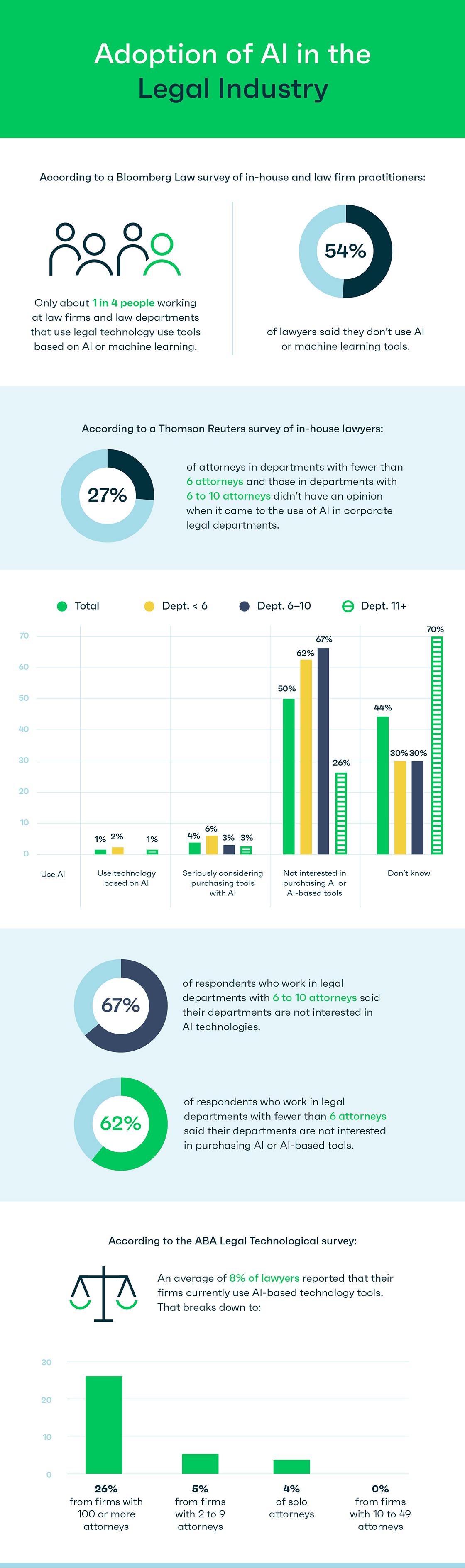 Infographic of Adoption of AI in the Legal Industry