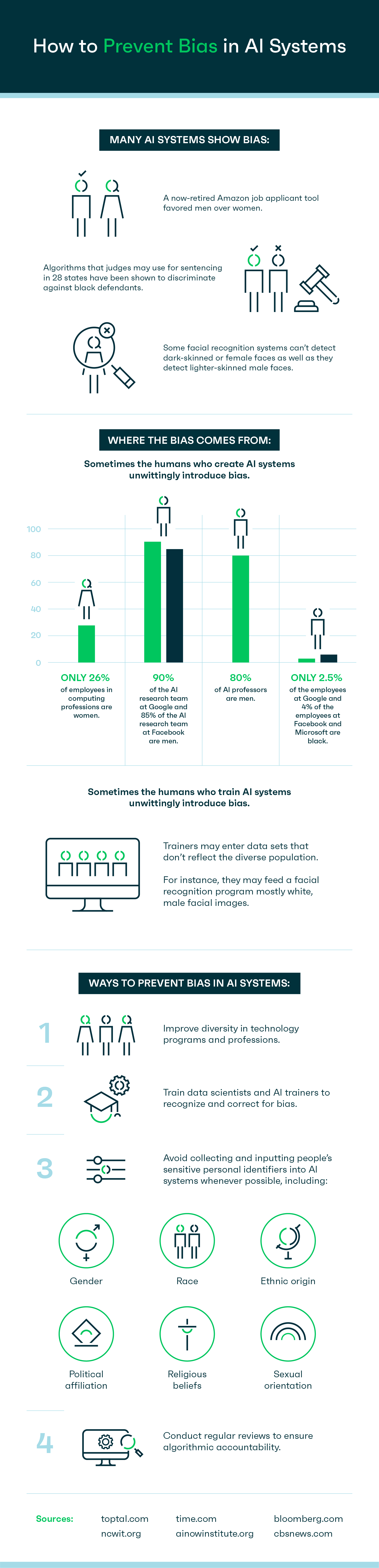 Infographic showing how to prevent bias in A.I. systems