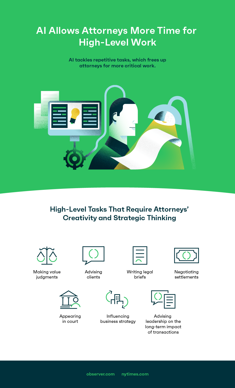 Infographic: AI Allows Attorneys More Time for High-Level Work
