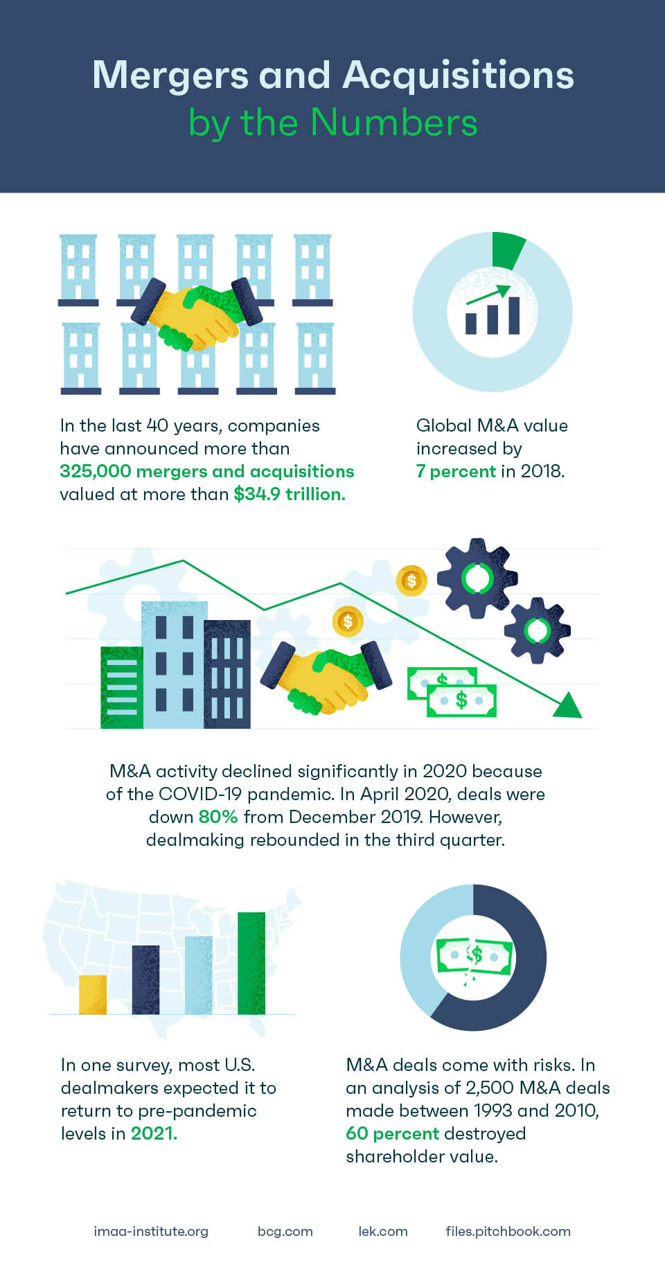 Infographic: Mergers and Acquisitions by the Numbers
