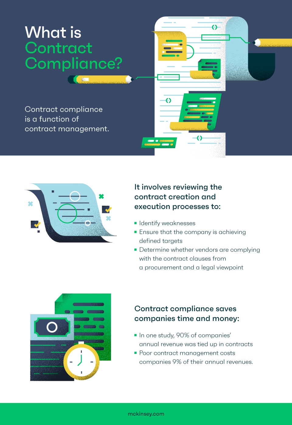 Infographic: Contract Compliance is a function of contract management