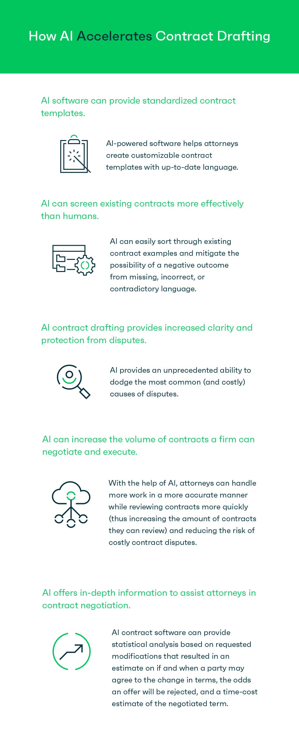 How AI accelerates contract drafting - infographic