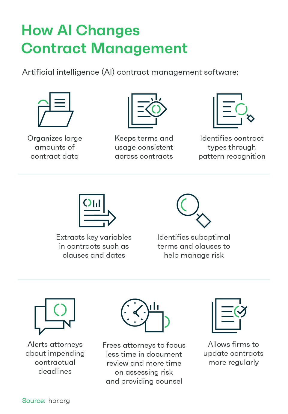 Graphic illustrating how AI changes contract management