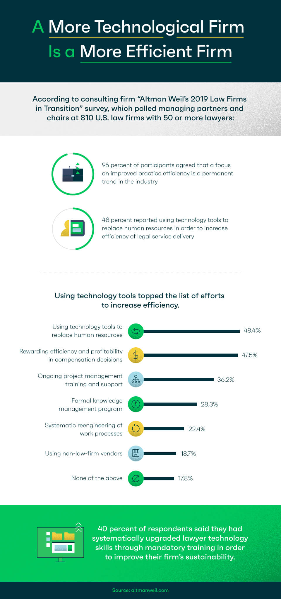Infographic: A More Technical Firm Is A More Efficient Firm