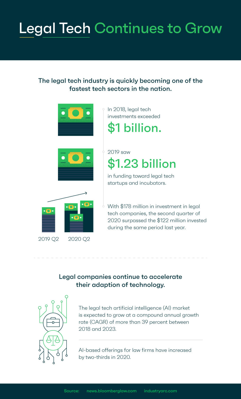 Infographic: Legal Tech Continues To Grow