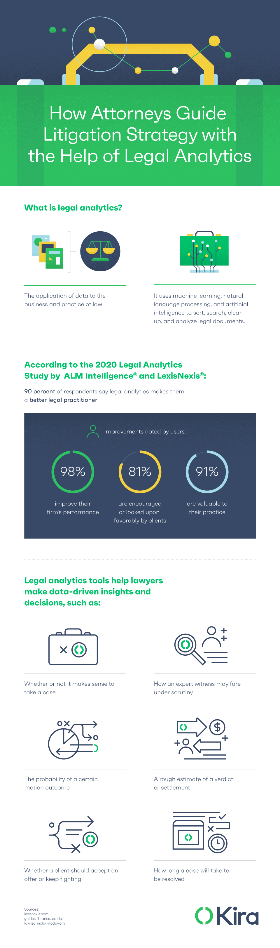 Infographic: How Attorneys Guide Litigation Strategy with the Help of Legal Analytics